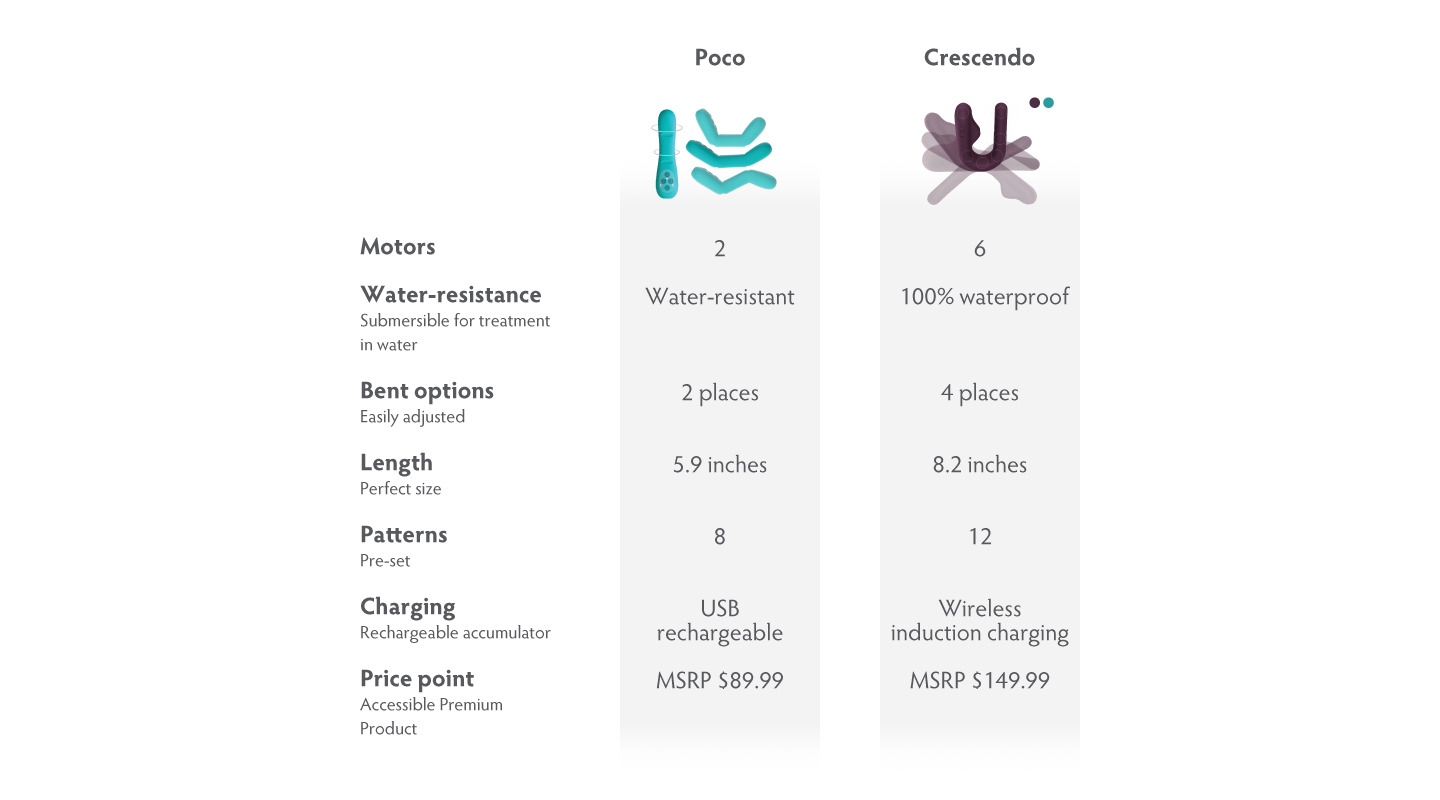 Differences Poco and Crescendo Graphics